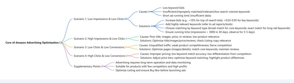 Amazon Advertising Optimization Guide: From Data Anomalies to Targeted Solutions