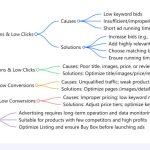 Amazon Advertising Optimization Guide: From Data Anomalies to Targeted Solutions