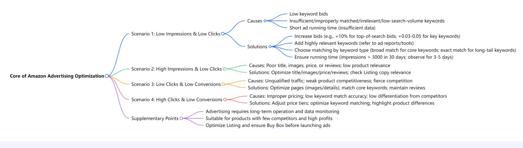 Amazon Advertising Optimization Guide: From Data Anomalies to Targeted Solutions