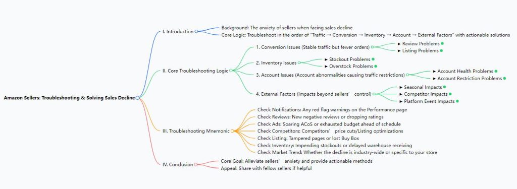 For Amazon Sellers: Don’t Panic Over Falling Sales—Here’s How to Find the Cause Step by Step