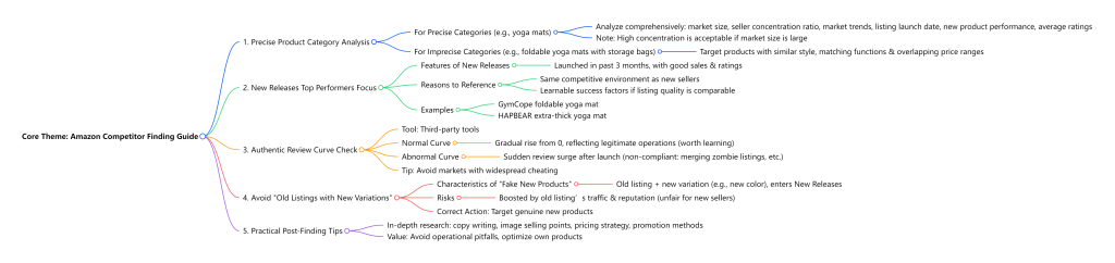 Amazon Sellers' Guide: How to Find Competitors Quickly & Accurately